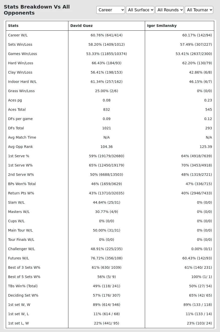 David Guez Igor Smilansky Prediction Stats 