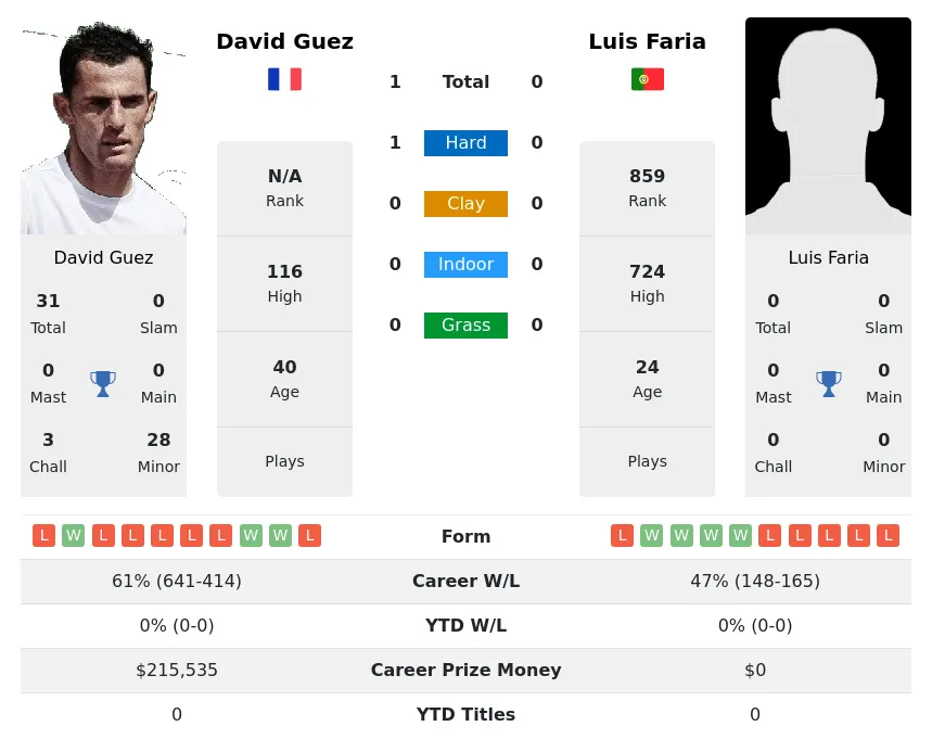 Guez Faria H2h Summary Stats 29th March 2024