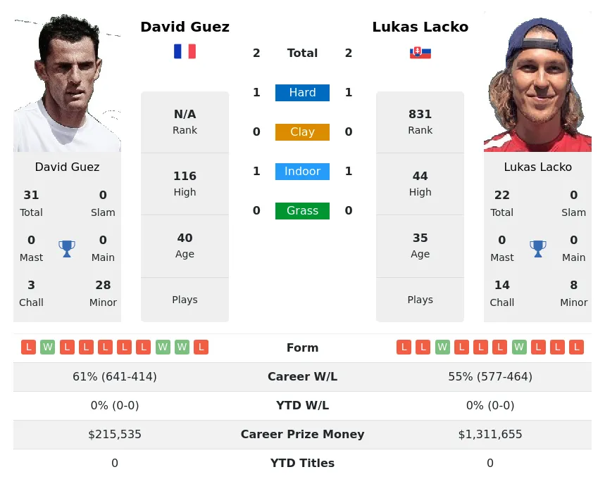 Lacko Guez H2h Summary Stats 28th March 2024
