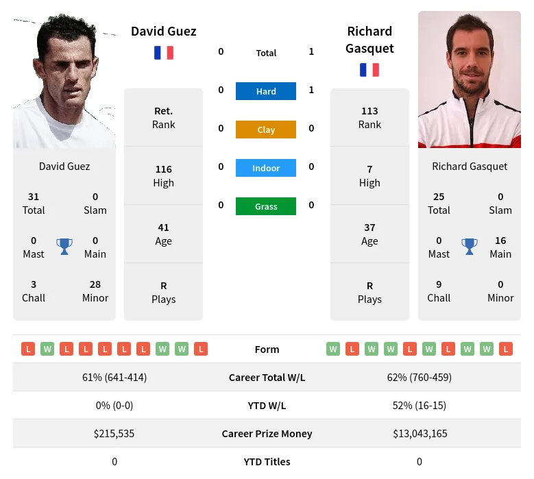 Gasquet Guez H2h Summary Stats 4th May 2024