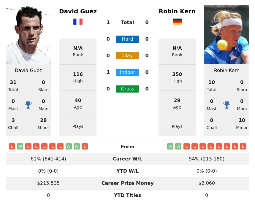 Guez Kern H2h Summary Stats 23rd April 2024