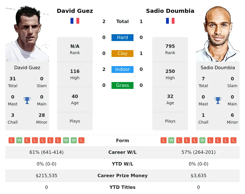 Guez Doumbia H2h Summary Stats 17th April 2024