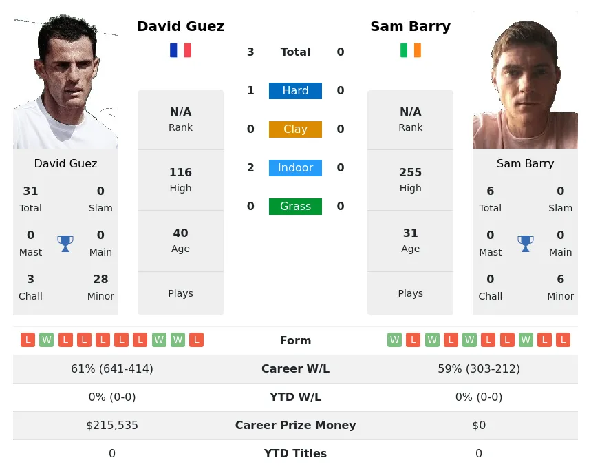 Guez Barry H2h Summary Stats 26th June 2024