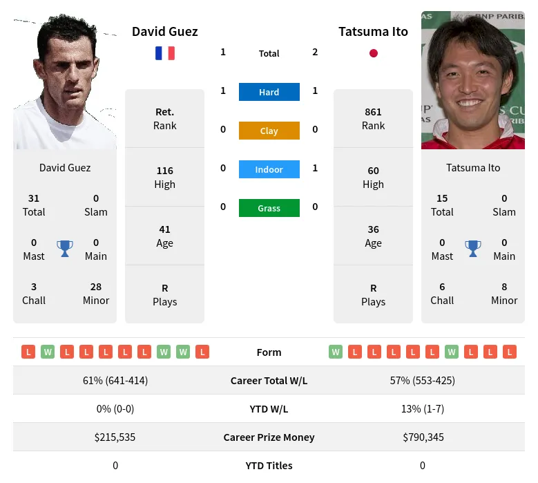 Guez Ito H2h Summary Stats 26th June 2024