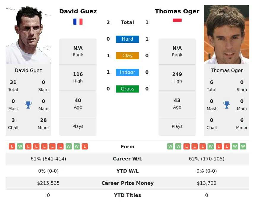 Guez Oger H2h Summary Stats 28th June 2024