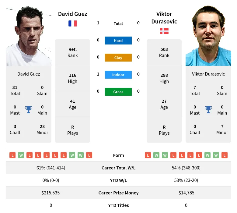 Guez Durasovic H2h Summary Stats 19th April 2024