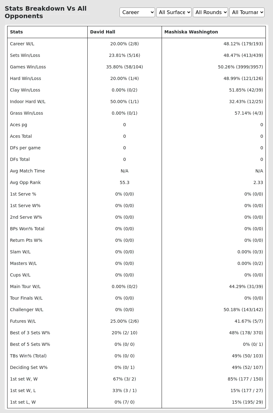 Mashiska Washington David Hall Prediction Stats 