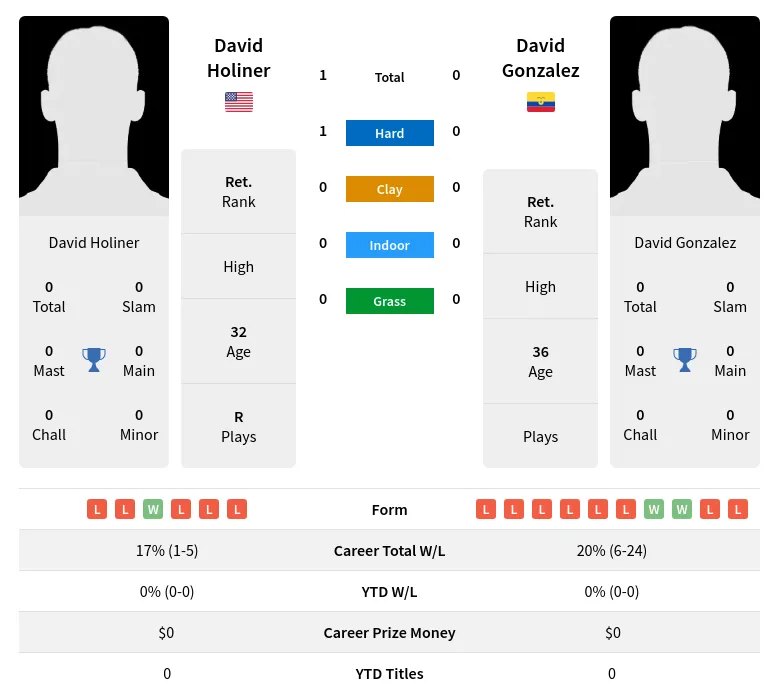 Holiner Gonzalez H2h Summary Stats 30th June 2024