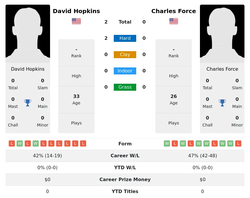 Hopkins Force H2h Summary Stats 29th March 2024