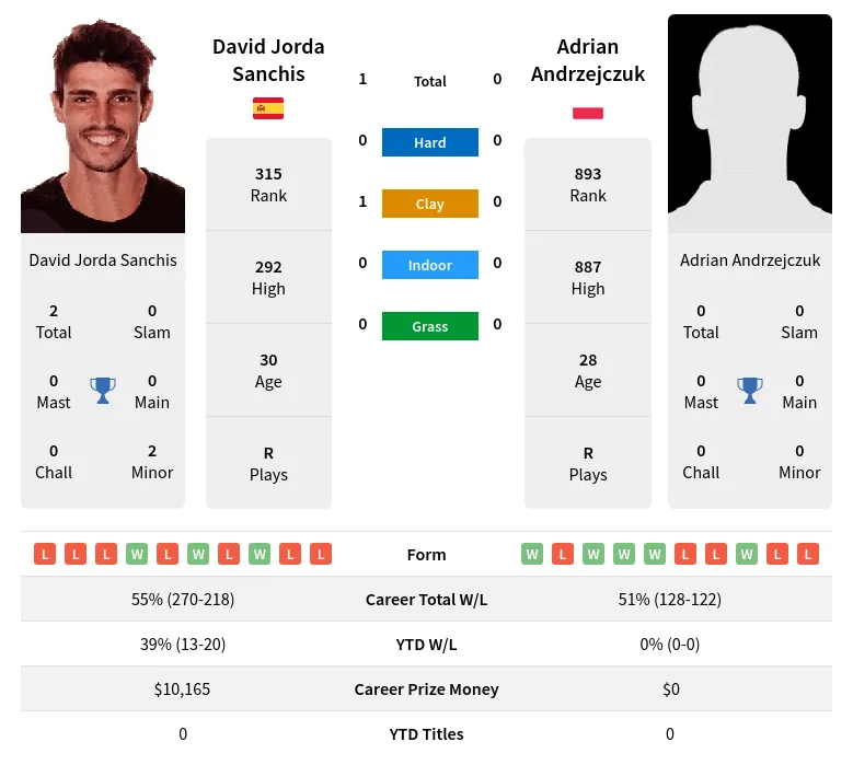 Sanchis Andrzejczuk H2h Summary Stats 28th June 2024