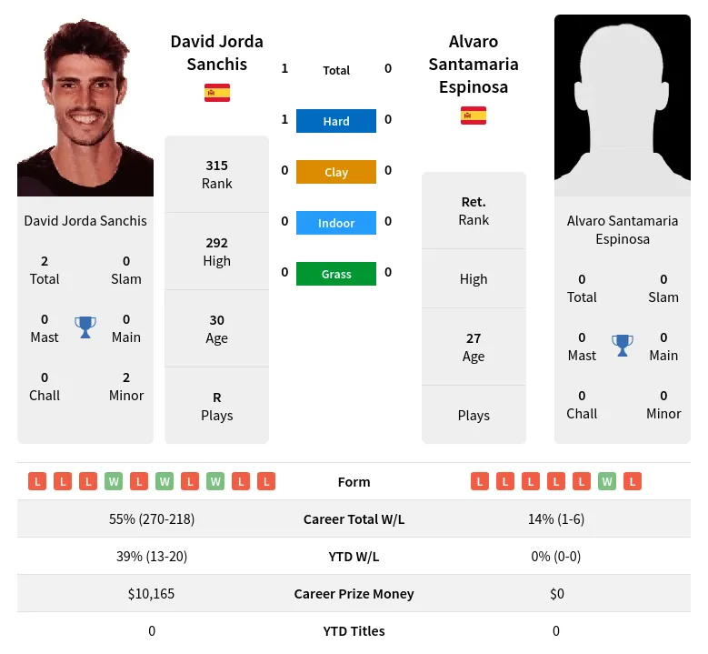 Sanchis Espinosa H2h Summary Stats 1st July 2024