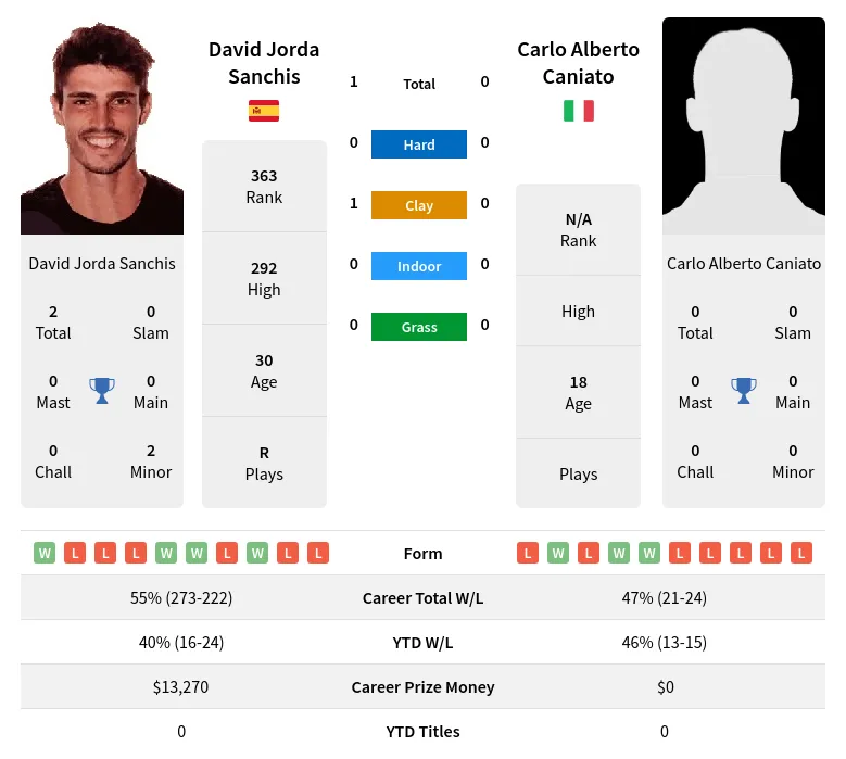 Sanchis Caniato H2h Summary Stats 1st July 2024