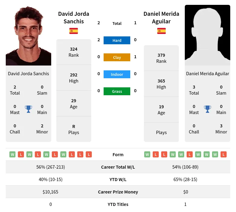 Sanchis Aguilar H2h Summary Stats 4th May 2024