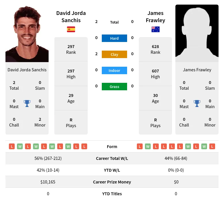 Sanchis Frawley H2h Summary Stats 19th April 2024