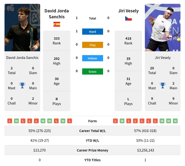 David Jorda Sanchis vs Jiri VeselyPrediction Head to Head Odds