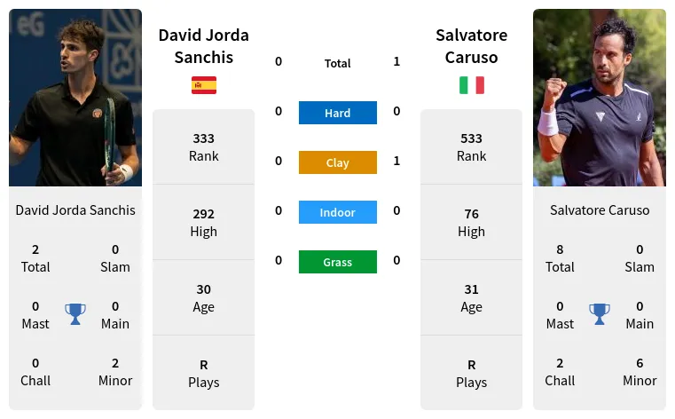 David Jorda Sanchis vs Salvatore Caruso Prediction Head to Head