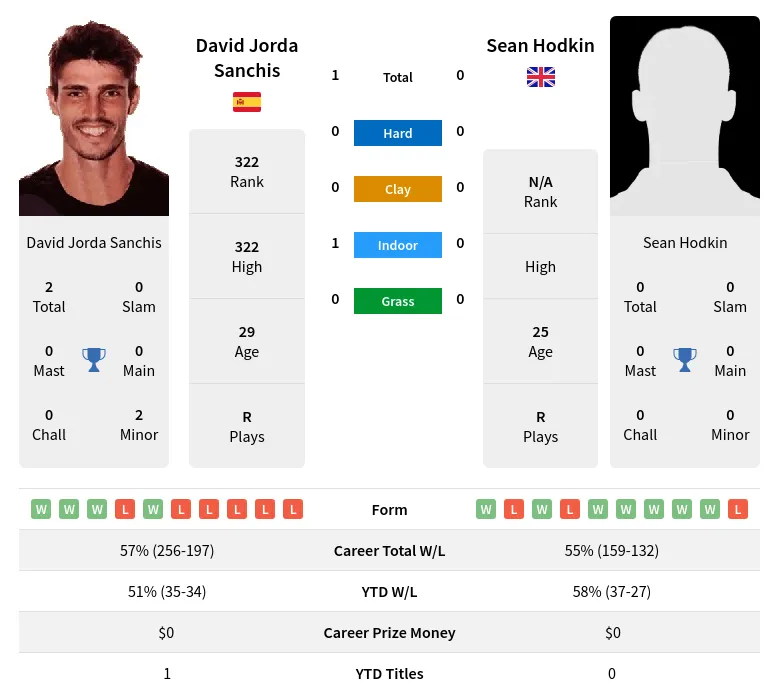 Sanchis Hodkin H2h Summary Stats 18th April 2024