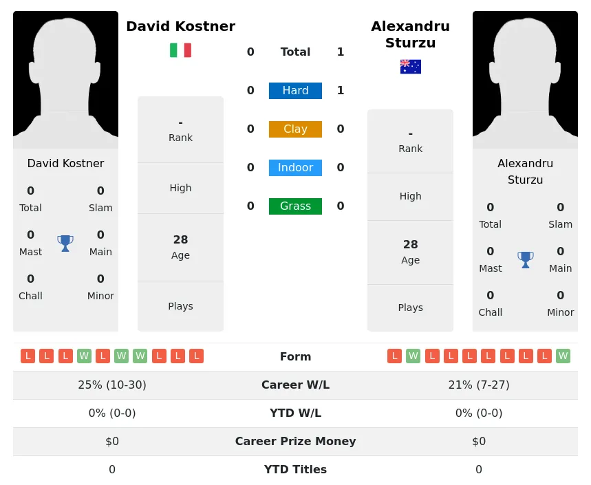 Kostner Sturzu H2h Summary Stats 19th April 2024