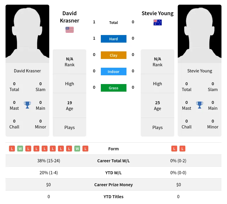 Krasner Young H2h Summary Stats 19th April 2024