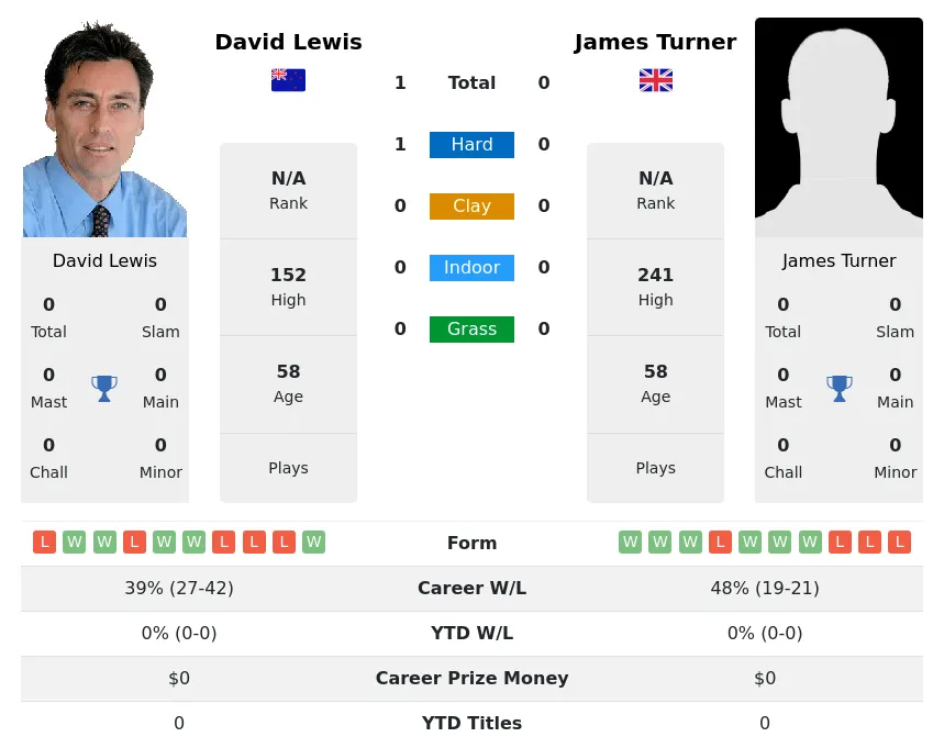 Lewis Turner H2h Summary Stats 24th June 2024