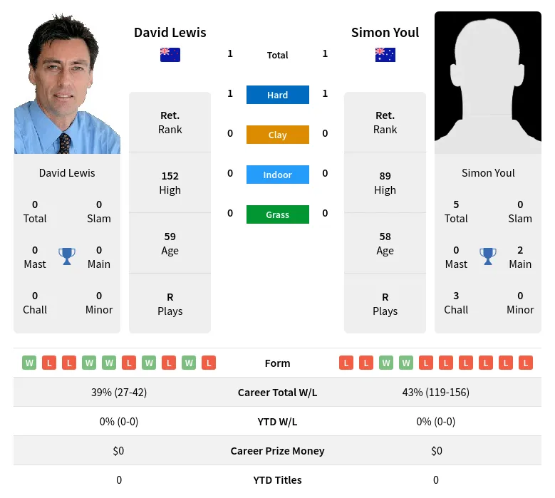 Lewis Youl H2h Summary Stats 24th June 2024