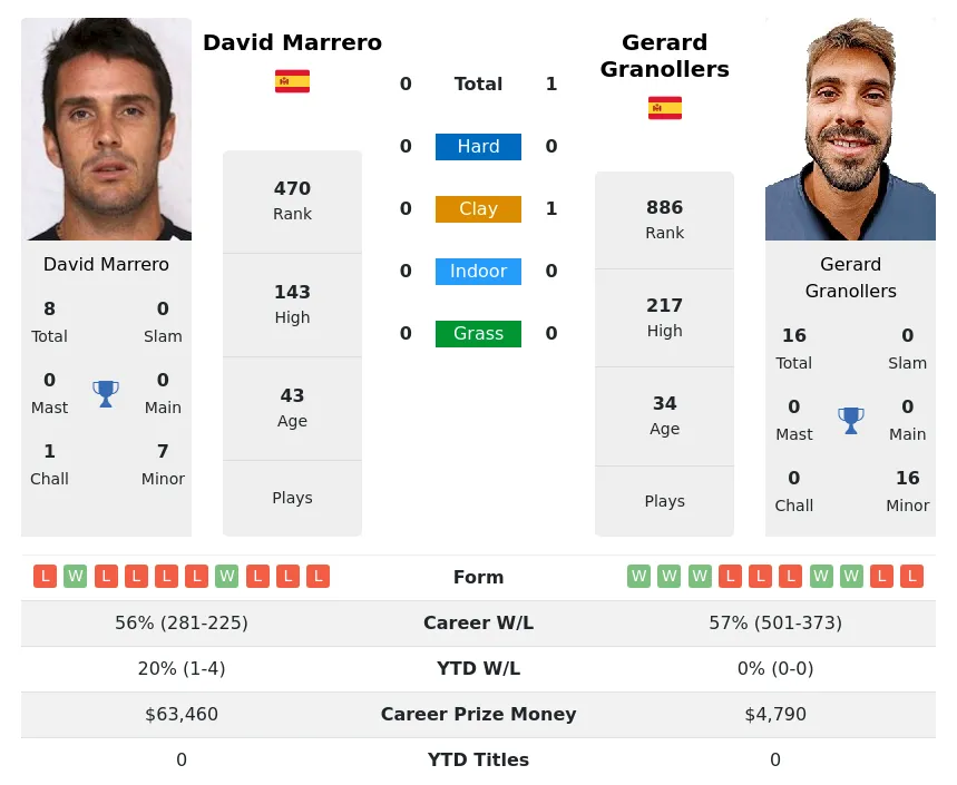 Granollers Marrero H2h Summary Stats 29th March 2024
