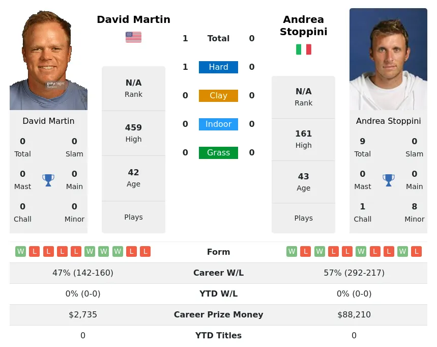 Stoppini Martin H2h Summary Stats 29th March 2024
