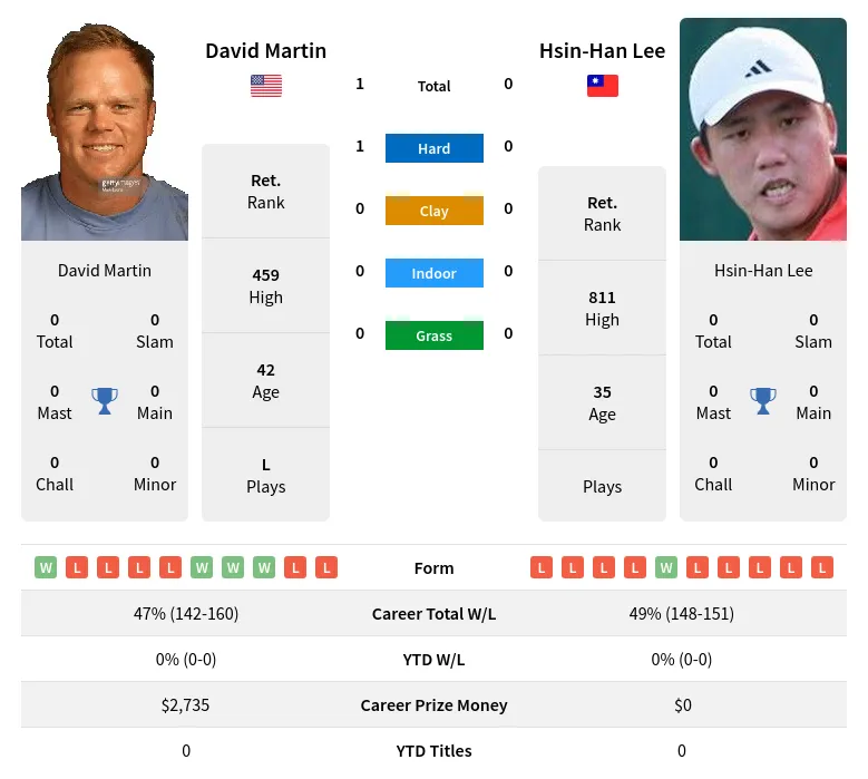 Martin Lee H2h Summary Stats 2nd July 2024