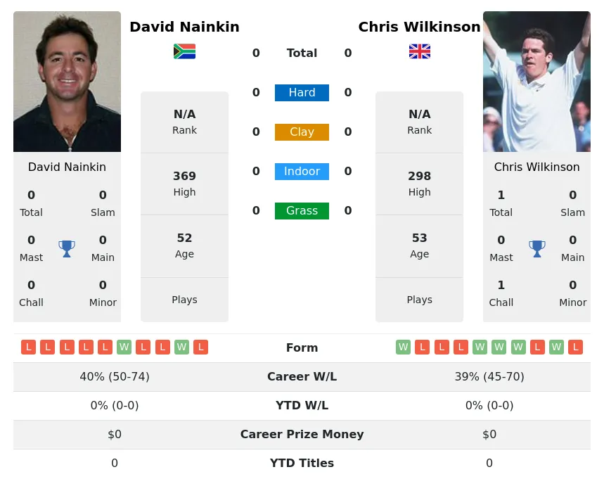 Nainkin Wilkinson H2h Summary Stats 19th April 2024