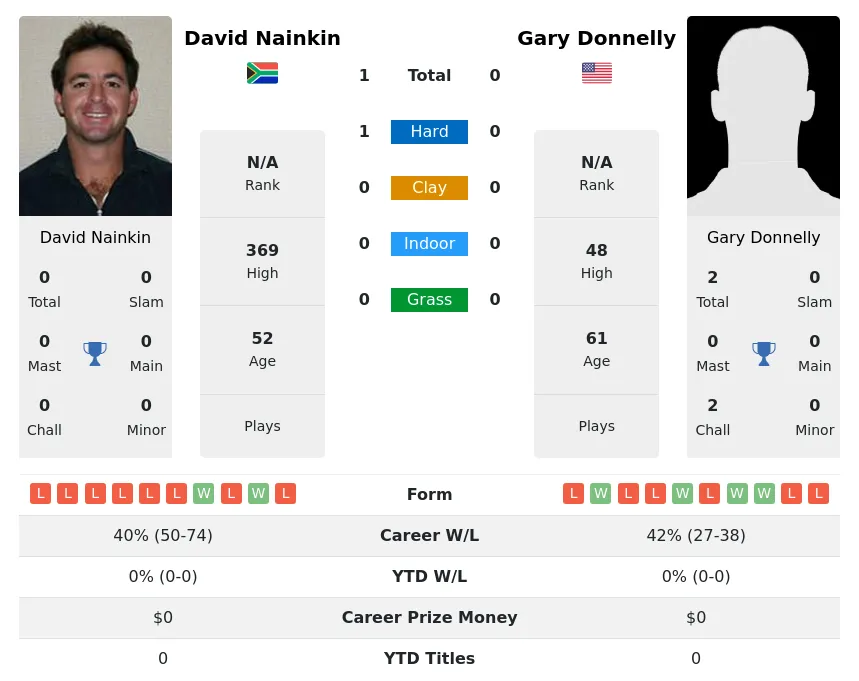 Nainkin Donnelly H2h Summary Stats 26th June 2024