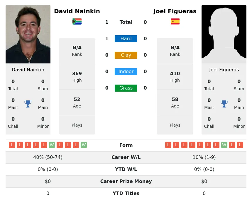 Nainkin Figueras H2h Summary Stats 2nd July 2024
