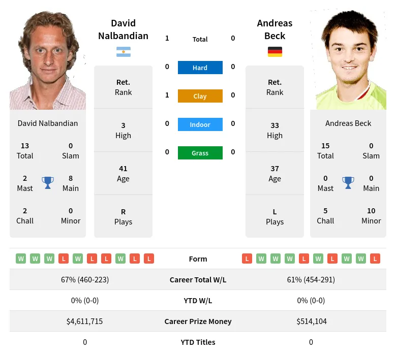 Nalbandian Beck H2h Summary Stats 18th April 2024