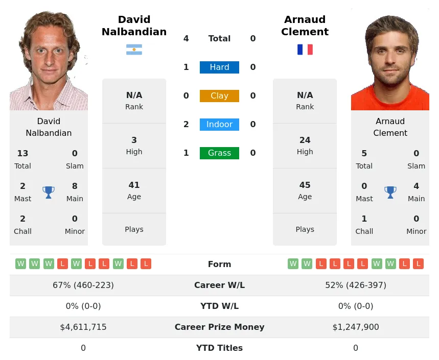 Nalbandian Clement H2h Summary Stats 20th April 2024