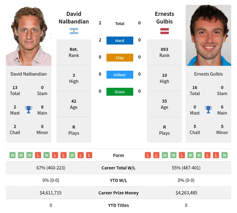 Nalbandian Gulbis H2h Summary Stats 19th April 2024