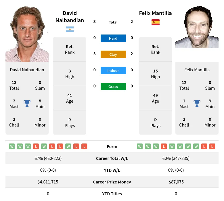 Mantilla Nalbandian H2h Summary Stats 18th April 2024