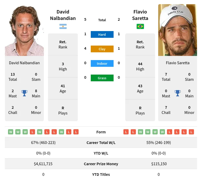 Nalbandian Saretta H2h Summary Stats 23rd April 2024