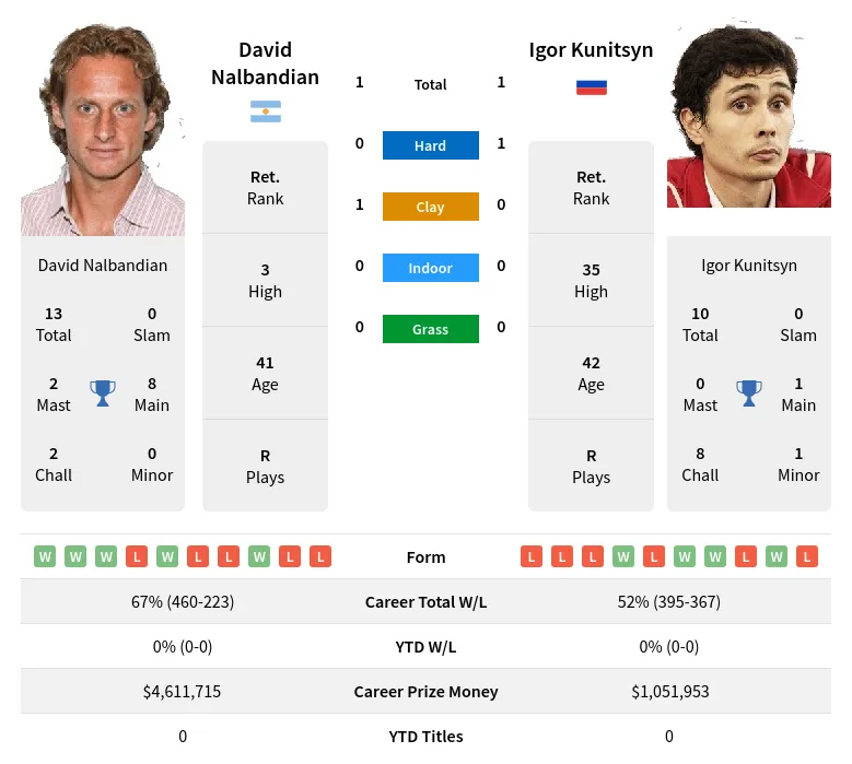 Nalbandian Kunitsyn H2h Summary Stats 17th April 2024