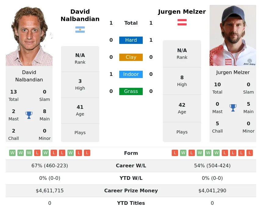 Melzer Nalbandian H2h Summary Stats 1st June 2024