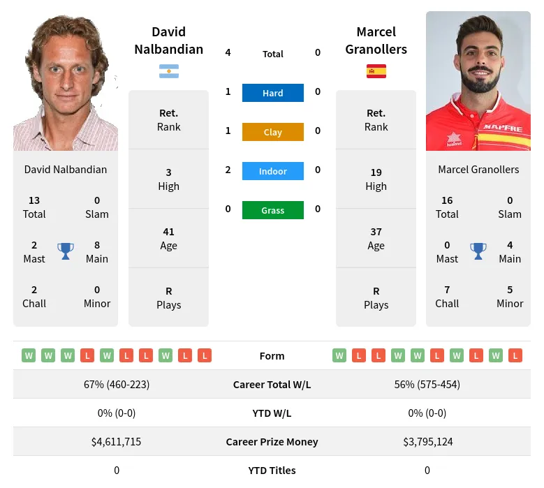 Nalbandian Granollers H2h Summary Stats 24th April 2024