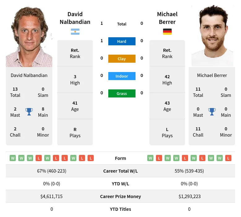 Nalbandian Berrer H2h Summary Stats 24th April 2024