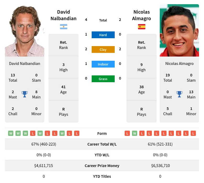 Nalbandian Almagro H2h Summary Stats 19th April 2024