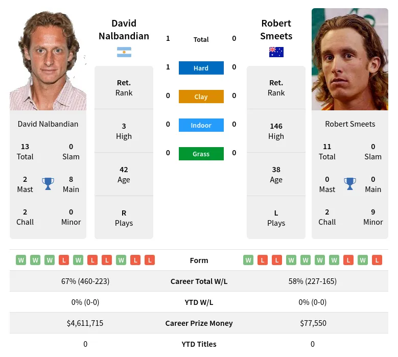 Nalbandian Smeets H2h Summary Stats 19th April 2024