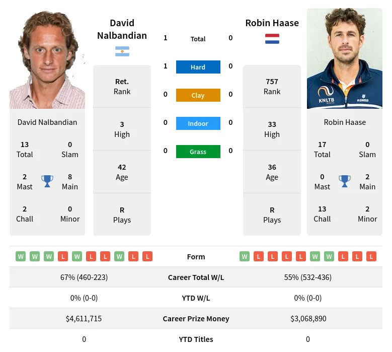 Nalbandian Haase H2h Summary Stats 20th April 2024
