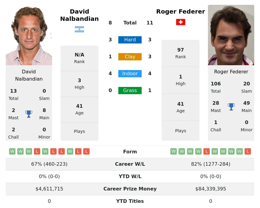 Nalbandian Federer H2h Summary Stats 17th April 2024