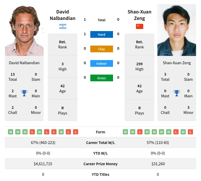 Nalbandian Zeng H2h Summary Stats 23rd April 2024