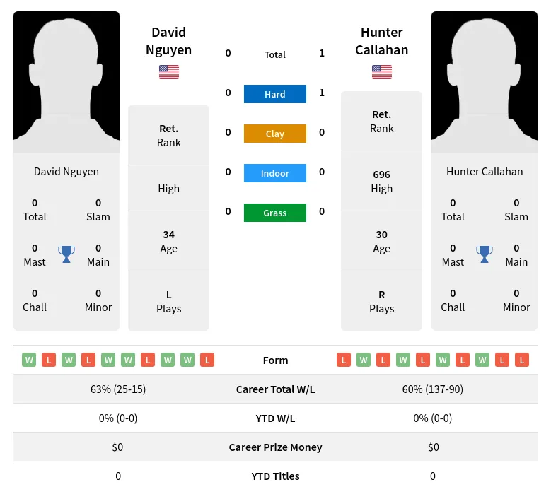 Callahan Nguyen H2h Summary Stats 29th March 2024