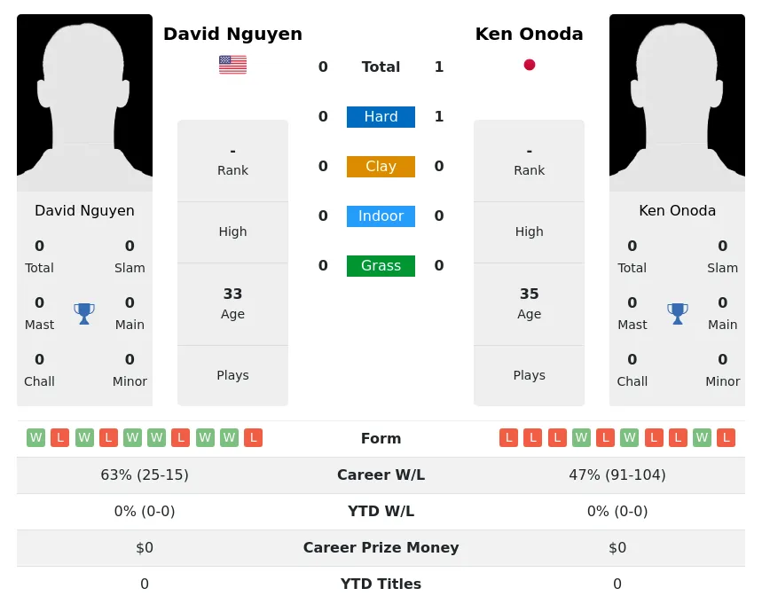 Onoda Nguyen H2h Summary Stats 19th April 2024