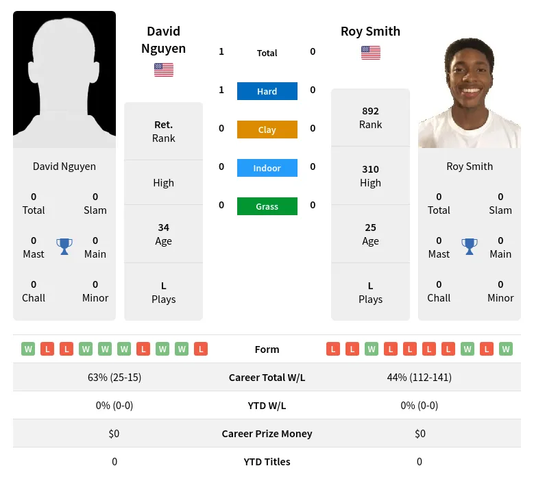 Nguyen Smith H2h Summary Stats 17th April 2024