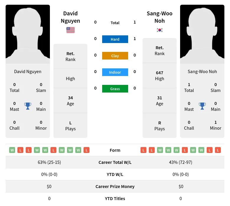 Noh Nguyen H2h Summary Stats 30th June 2024