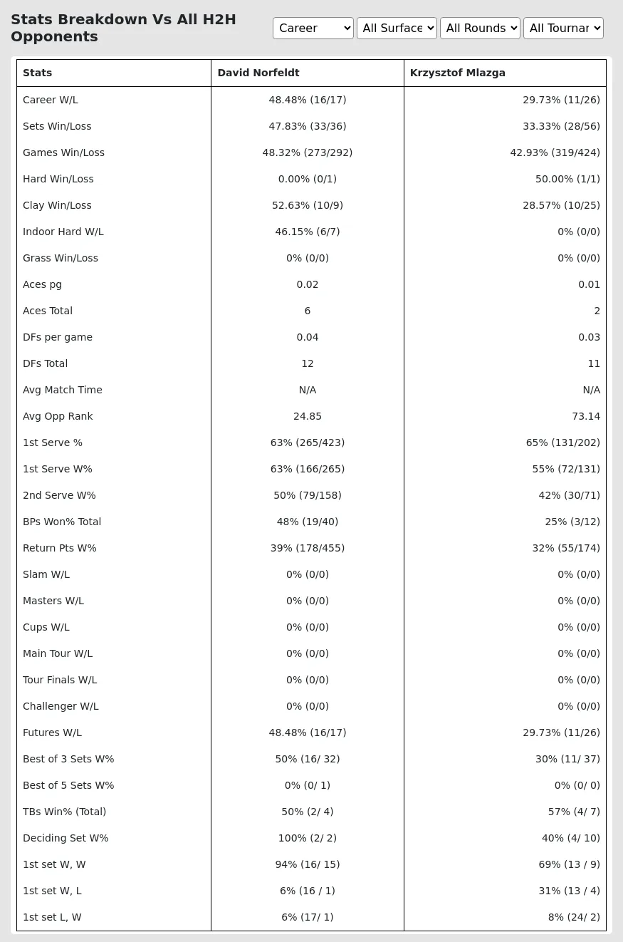 Krzysztof Mlazga David Norfeldt Prediction Stats 